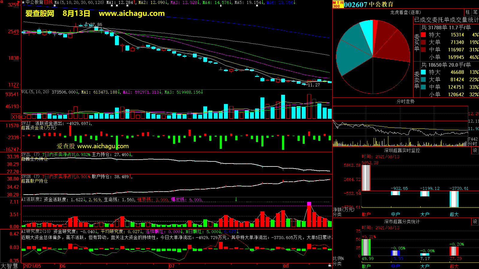 中公教育(002607)大智慧超赢数据
