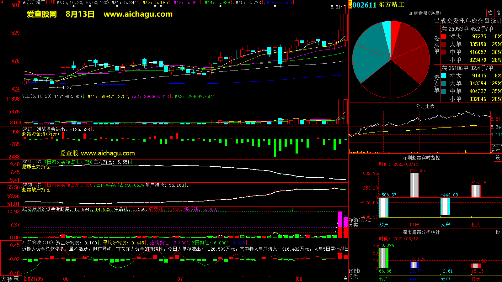 东方精工(002611)大智慧超赢数据