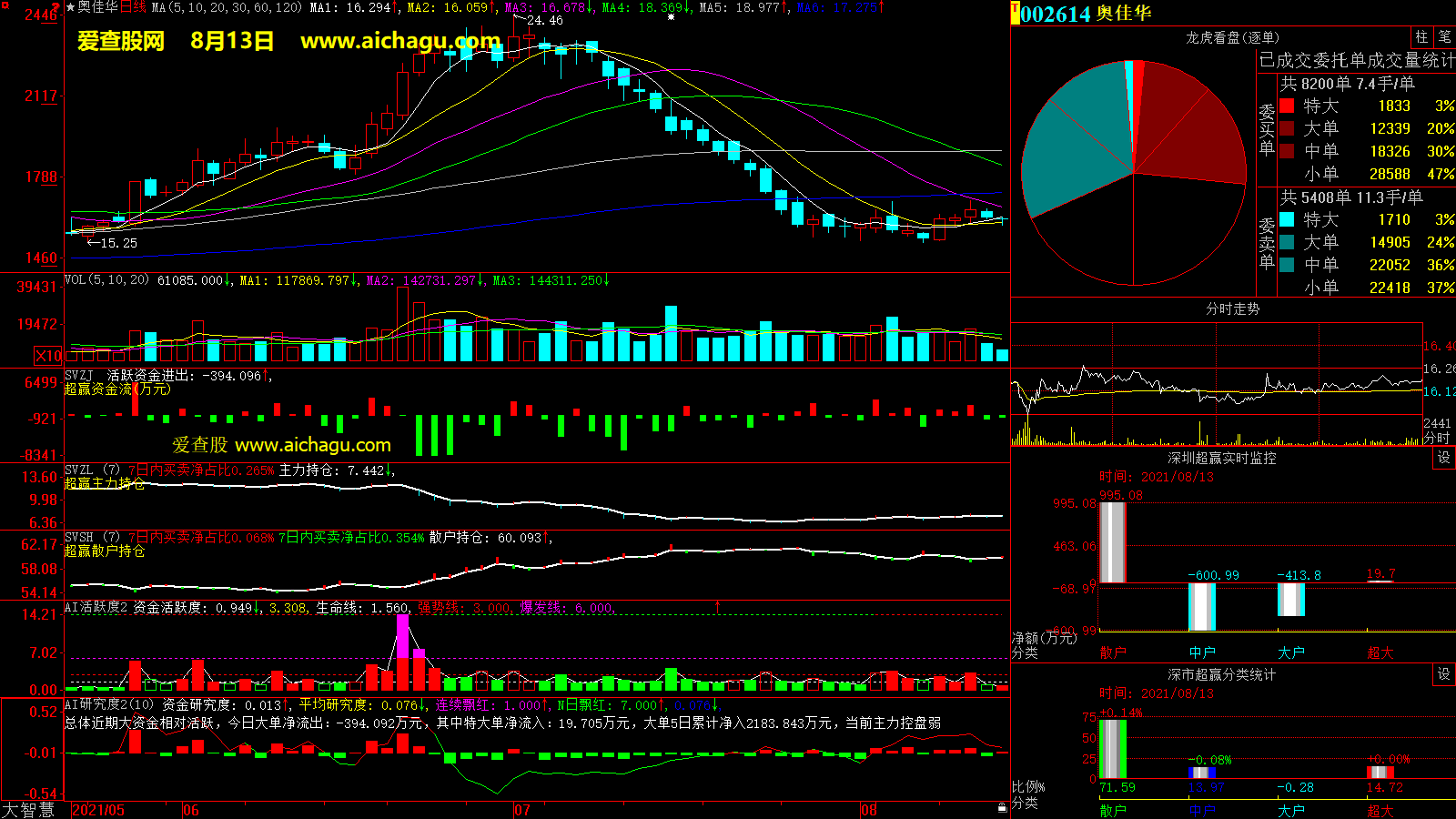 奥佳华(002614)大智慧超赢数据