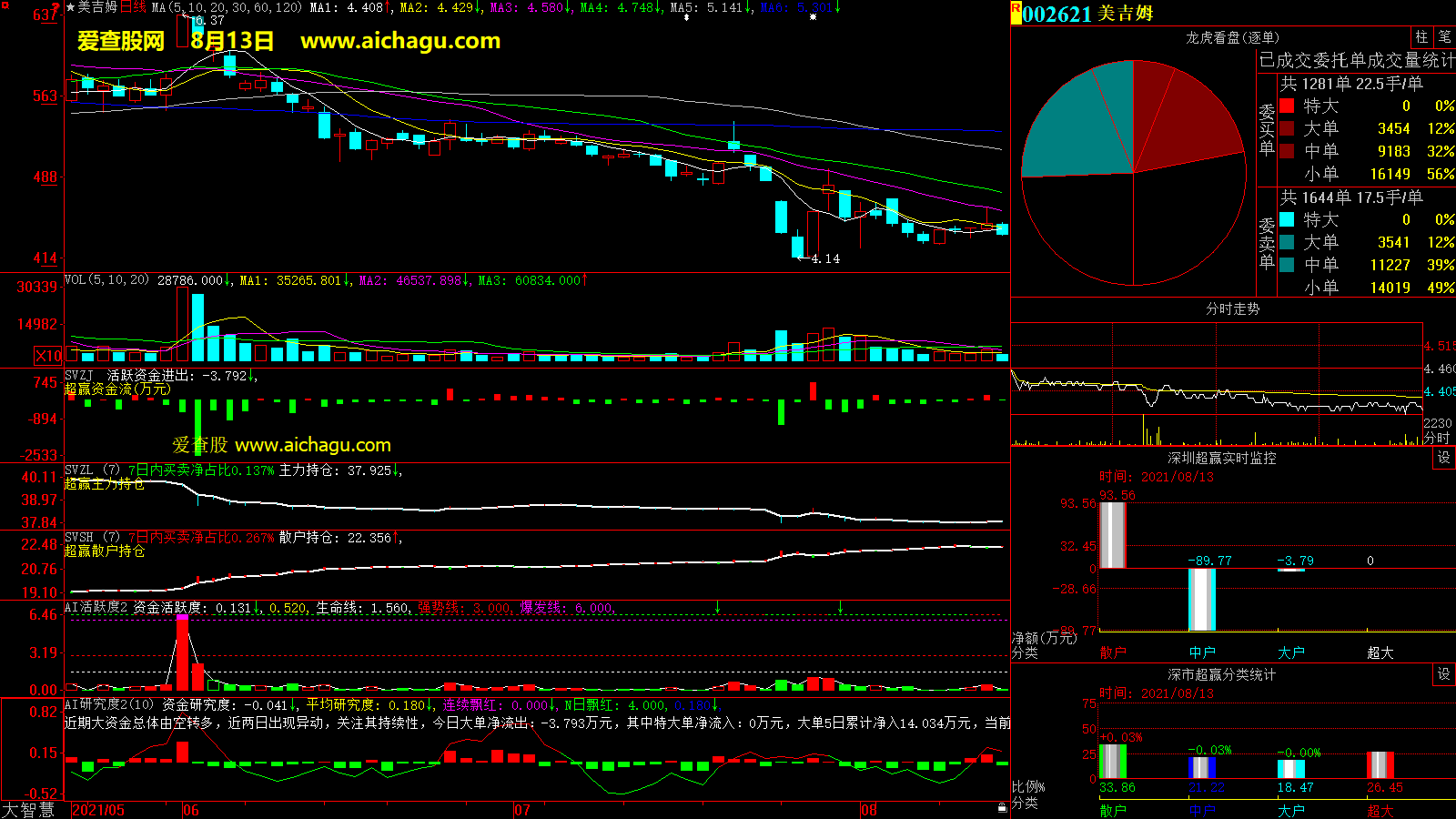 美吉姆(002621)大智慧超赢数据