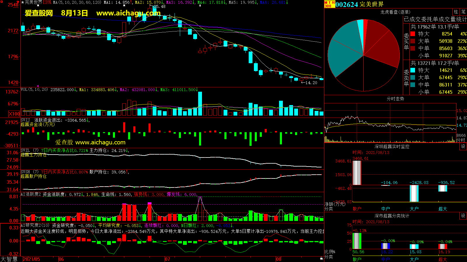 完美世界(002624)大智慧超赢数据