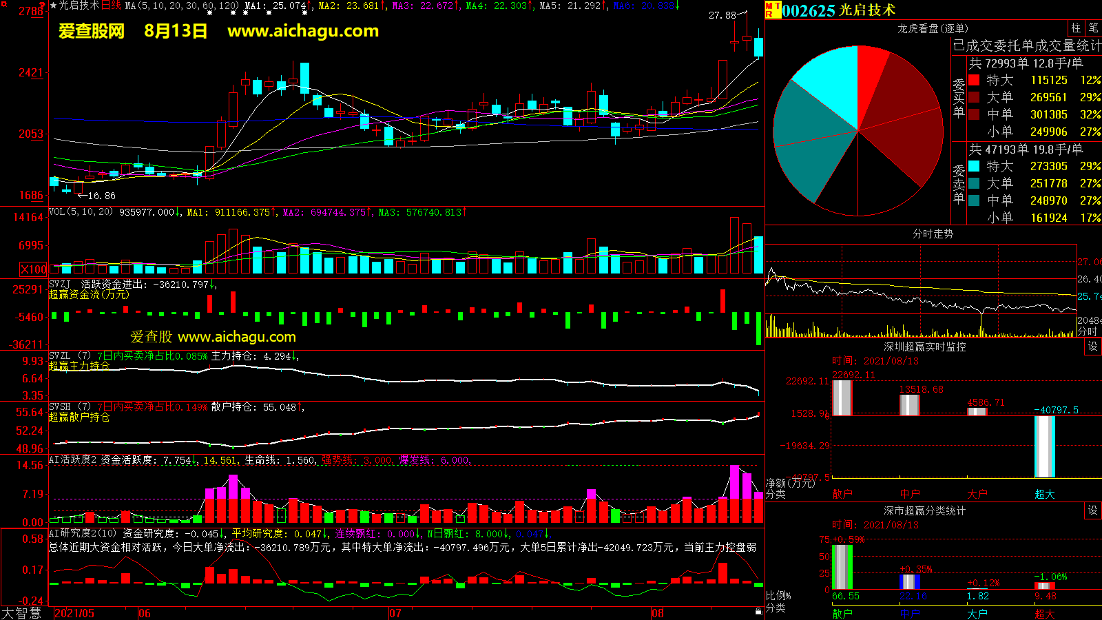 光启技术(002625)大智慧超赢数据
