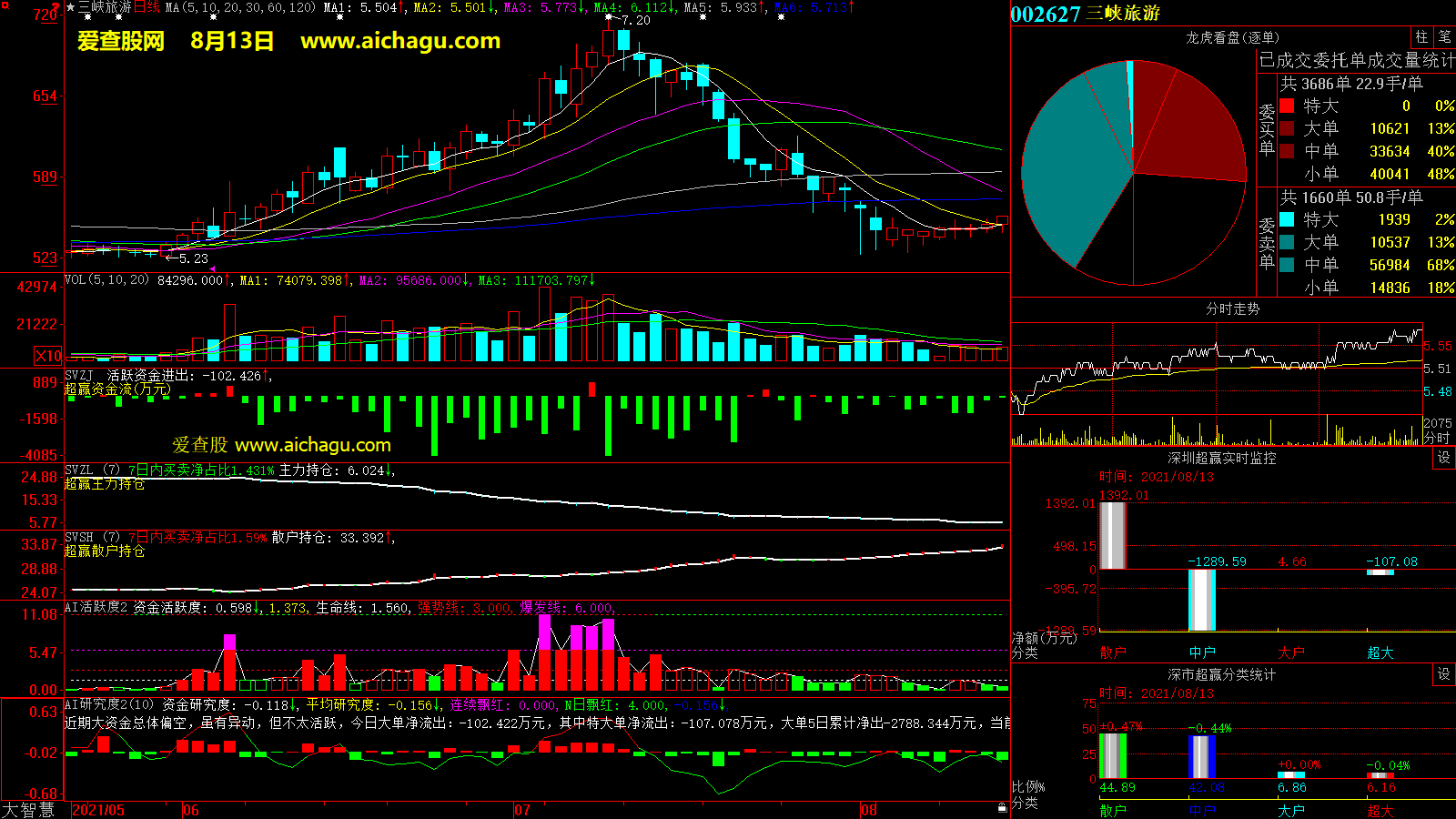 三峡旅游(002627)大智慧超赢数据