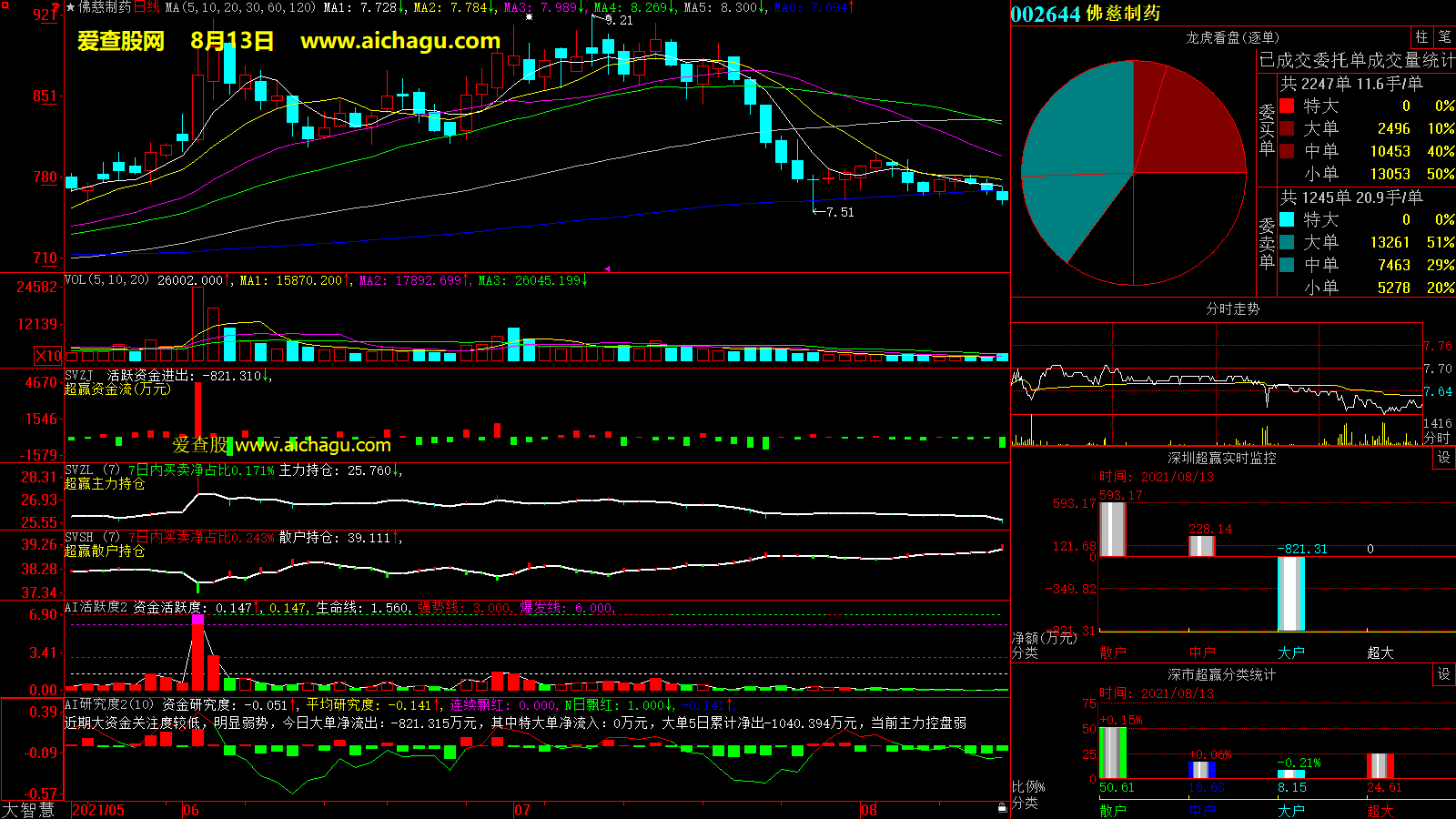 佛慈制药(002644)大智慧超赢数据