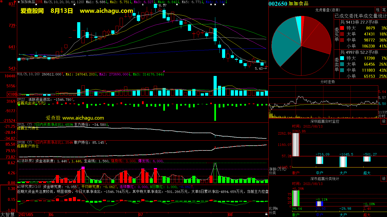 加加食品(002650)大智慧超赢数据