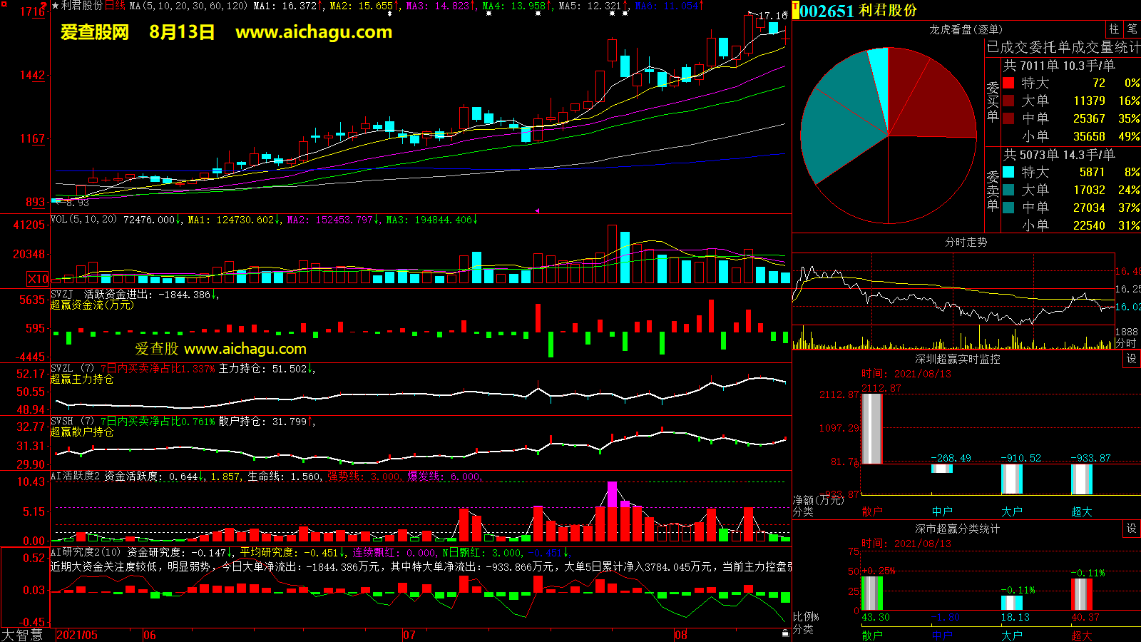 利君股份(002651)大智慧超赢数据