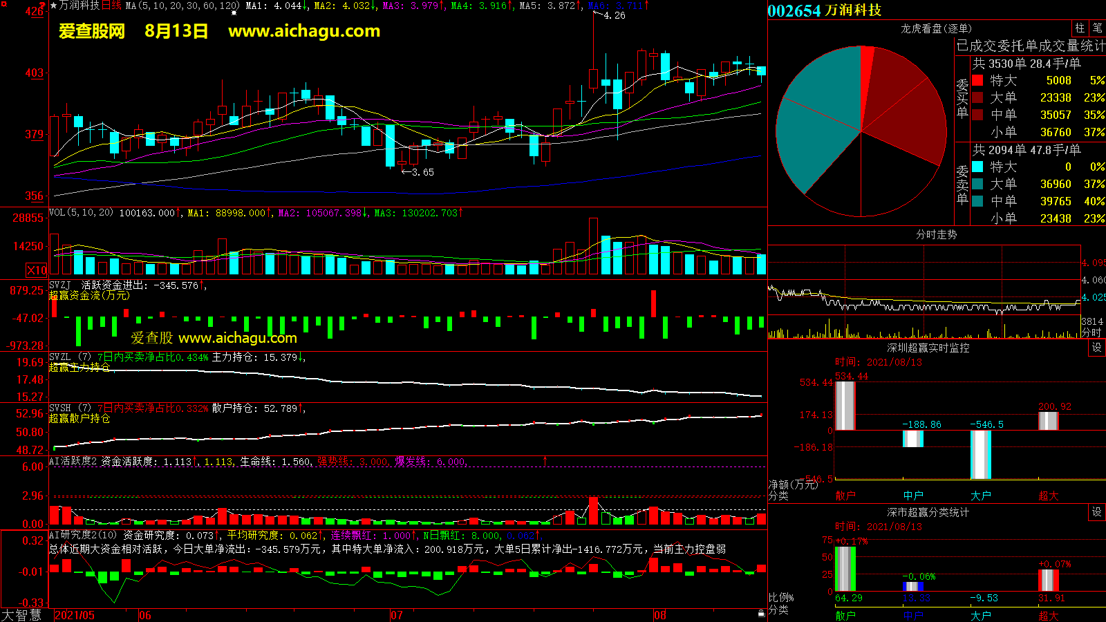 万润科技(002654)大智慧超赢数据