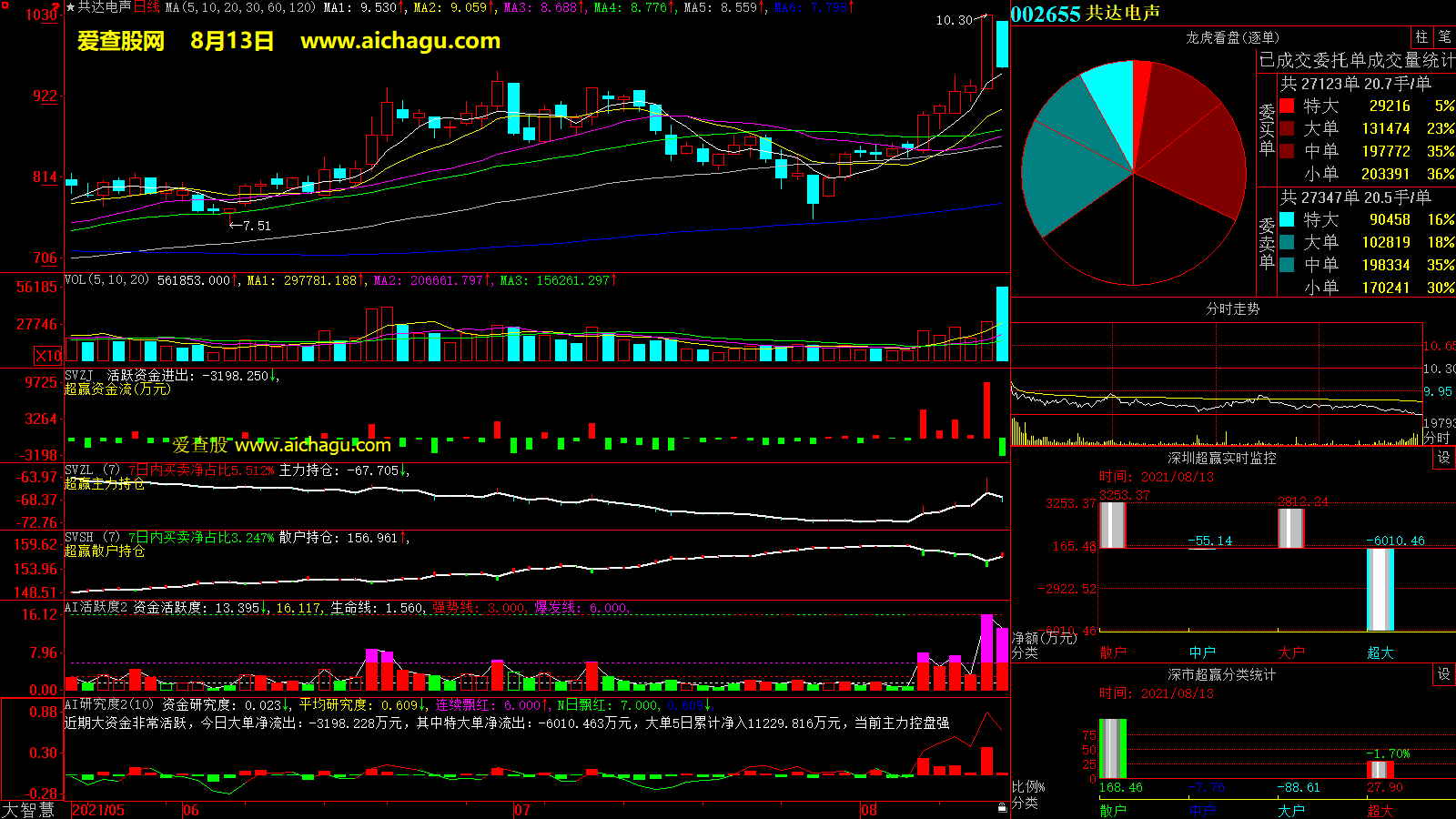 共达电声(002655)大智慧超赢数据