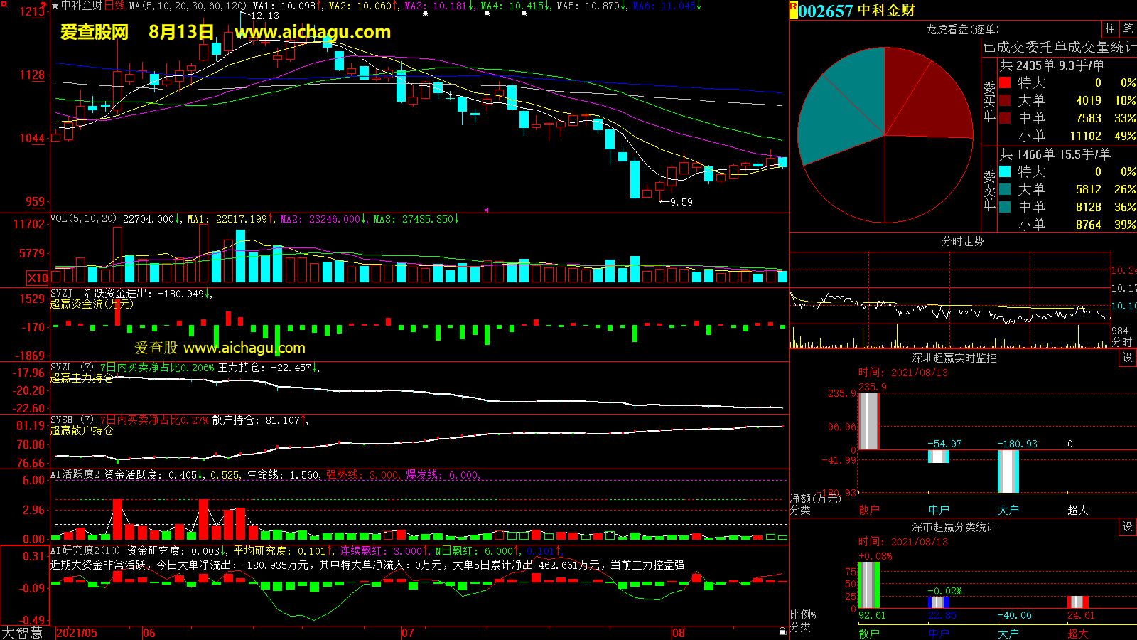 中科金财(002657)大智慧超赢数据