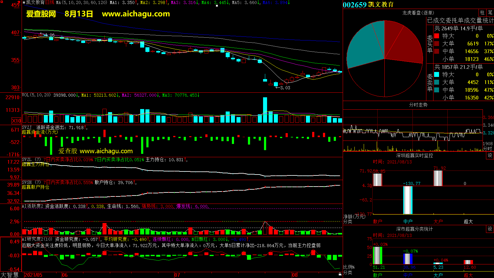 凯文教育(002659)大智慧超赢数据