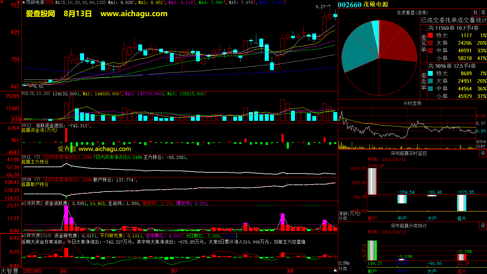 茂硕电源(002660)大智慧超赢数据