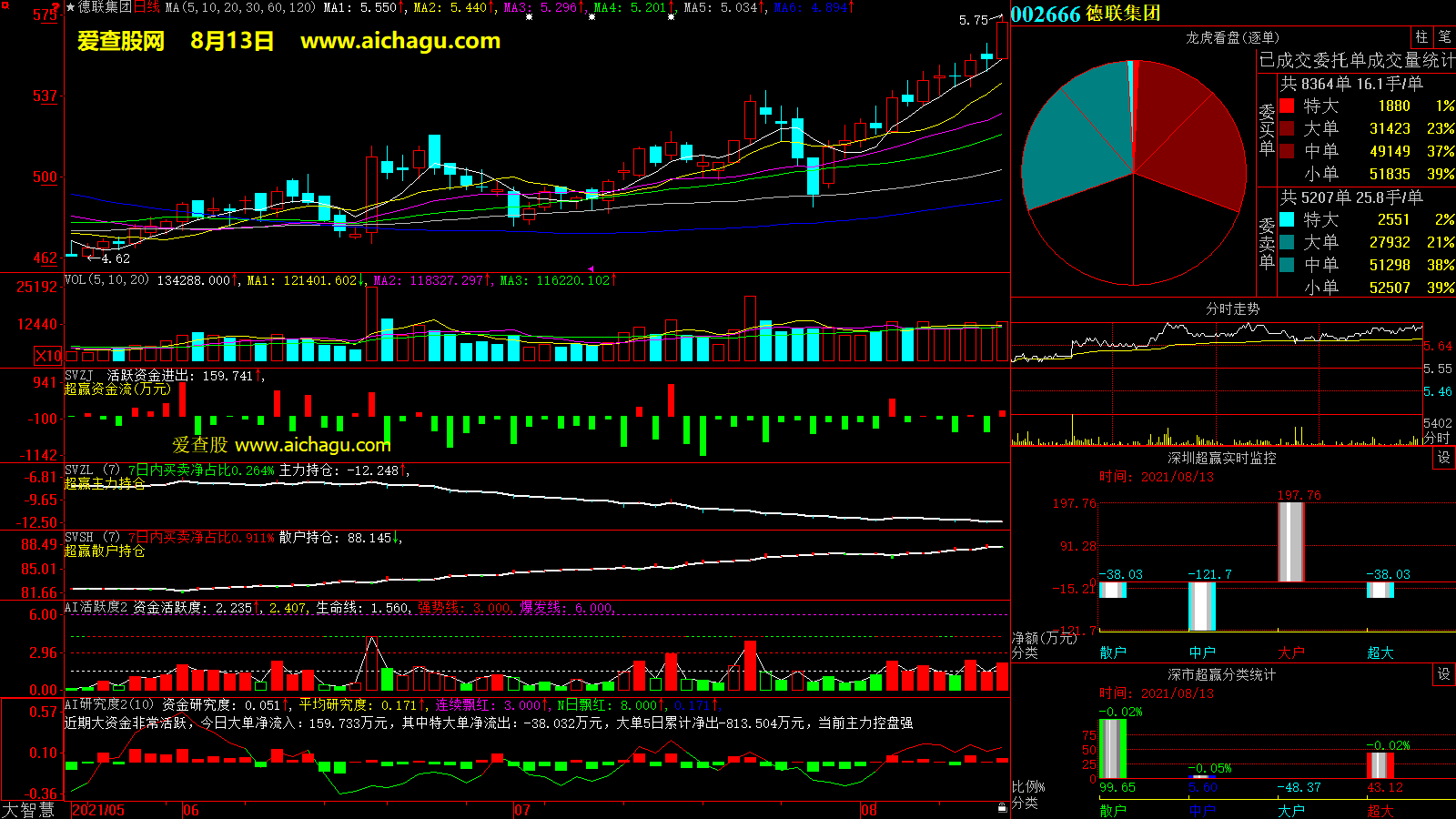德联集团(002666)大智慧超赢数据