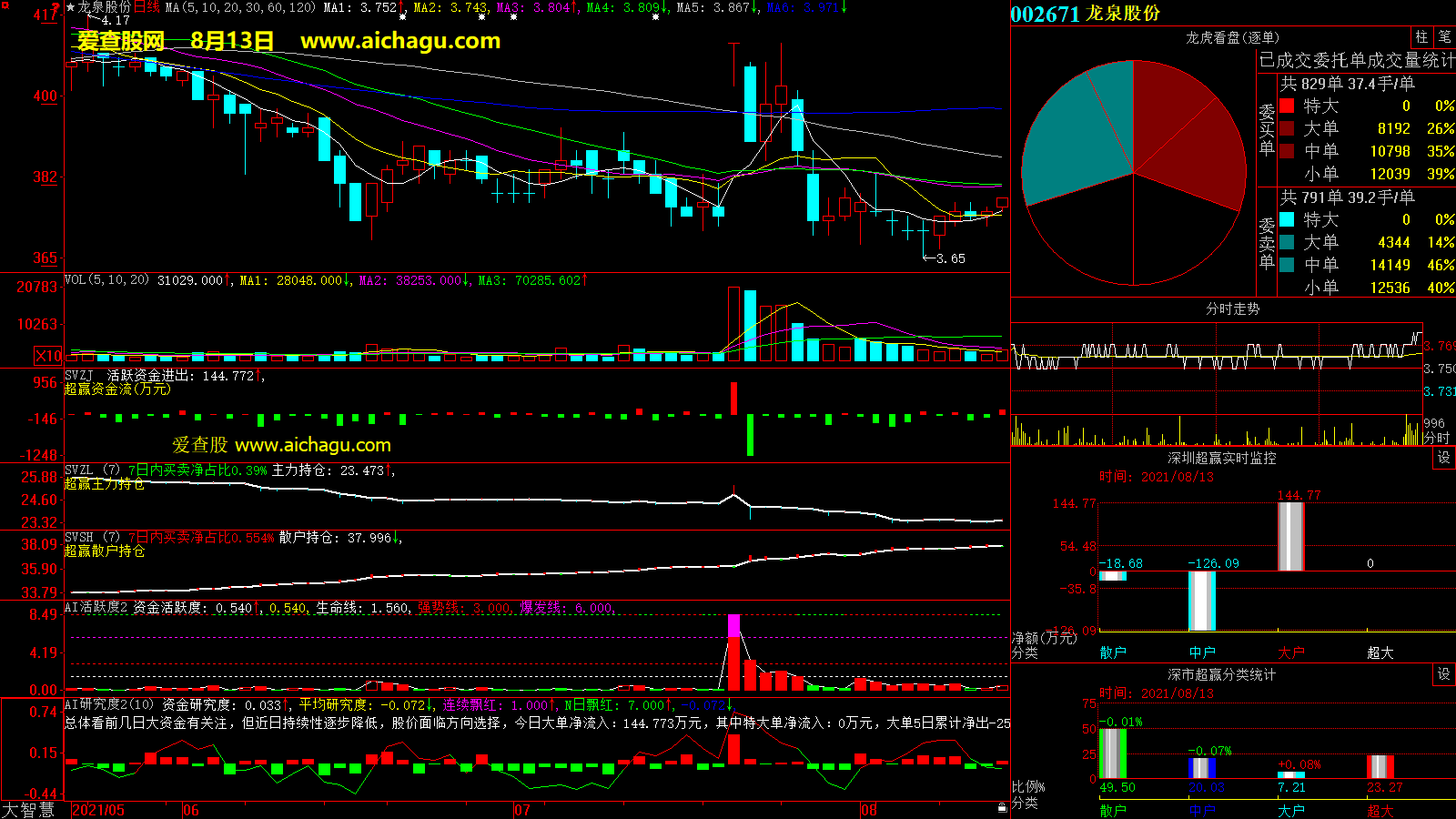 龙泉股份(002671)大智慧超赢数据
