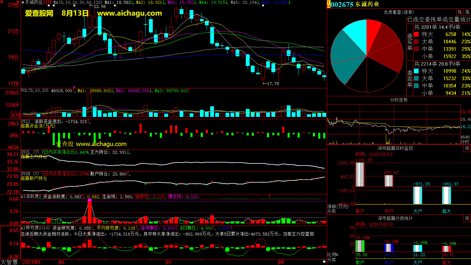 东诚药业(002675)大智慧超赢数据