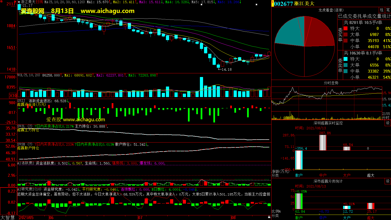 浙江美大(002677)大智慧超赢数据