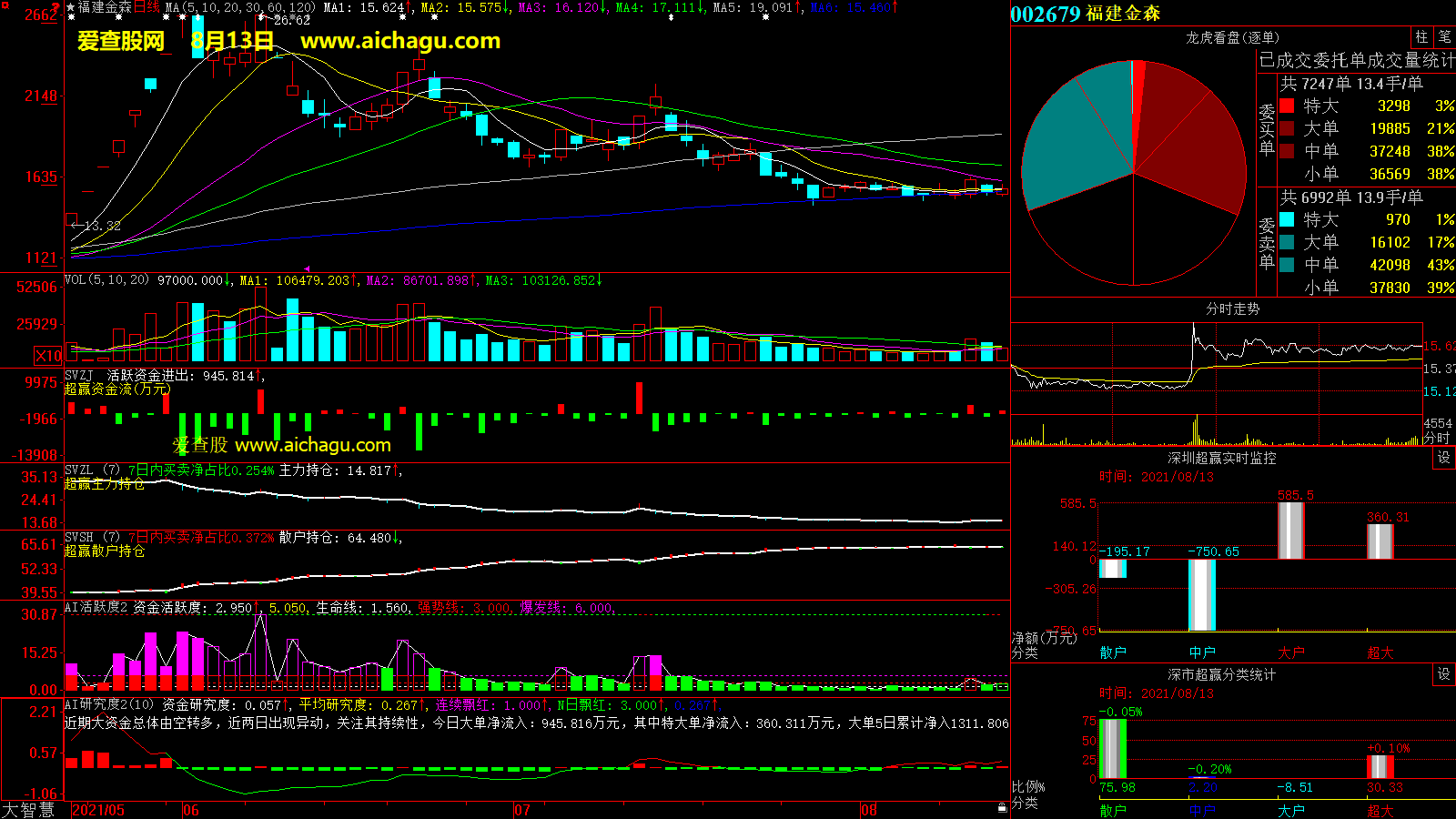 福建金森(002679)大智慧超赢数据