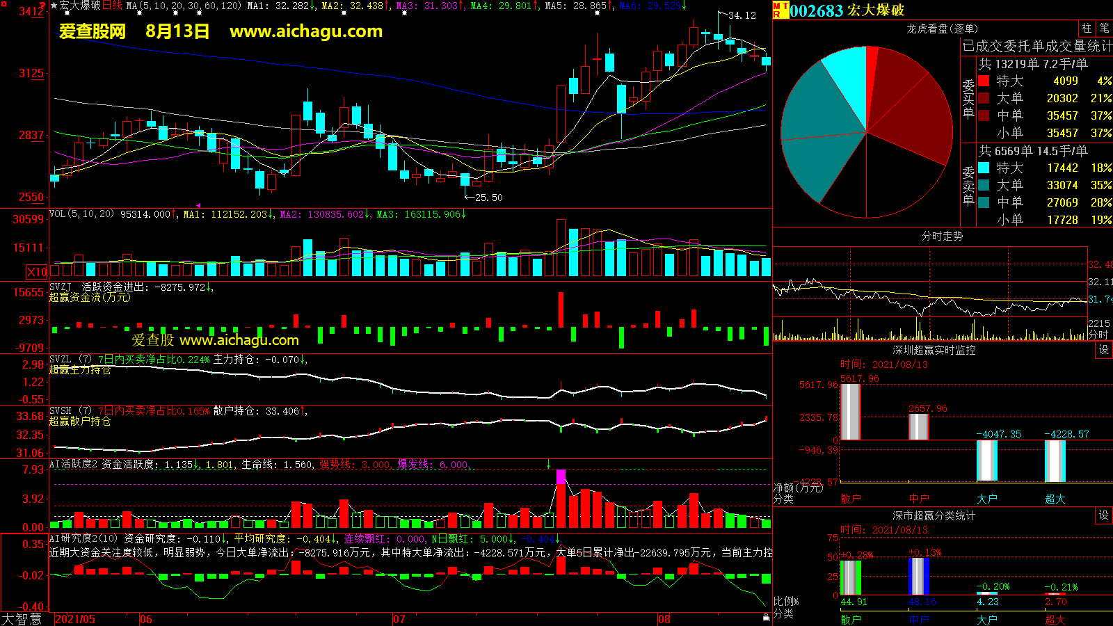 宏大爆破(002683)大智慧超赢数据