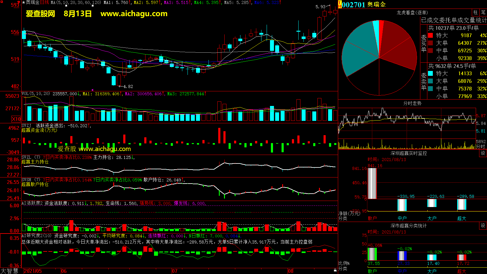 奥瑞金(002701)大智慧超赢数据