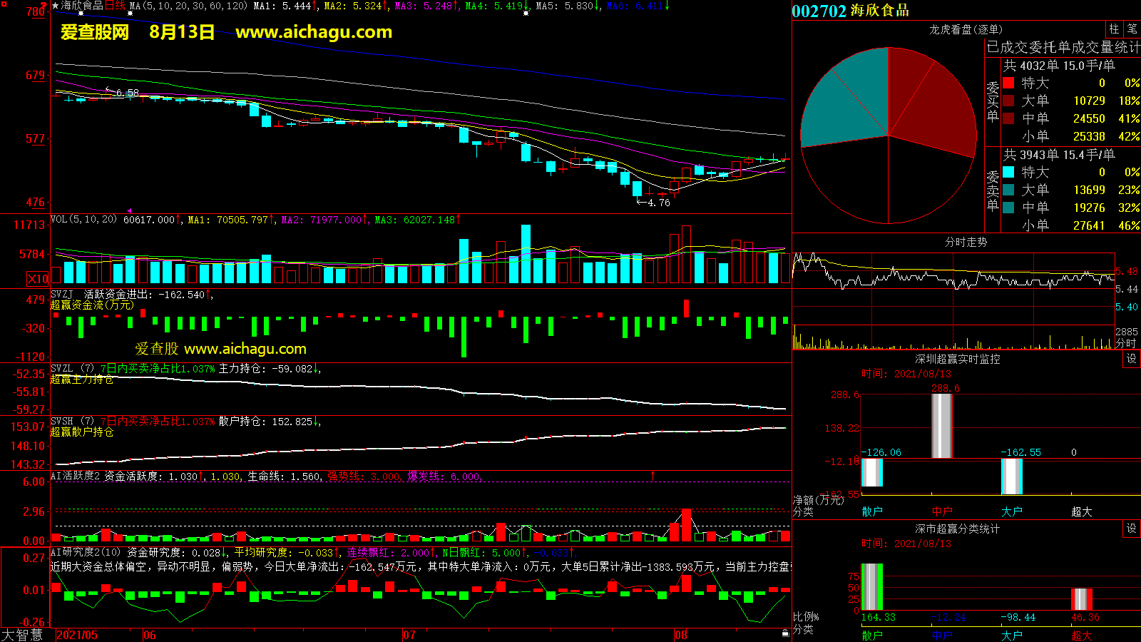海欣食品(002702)大智慧超赢数据