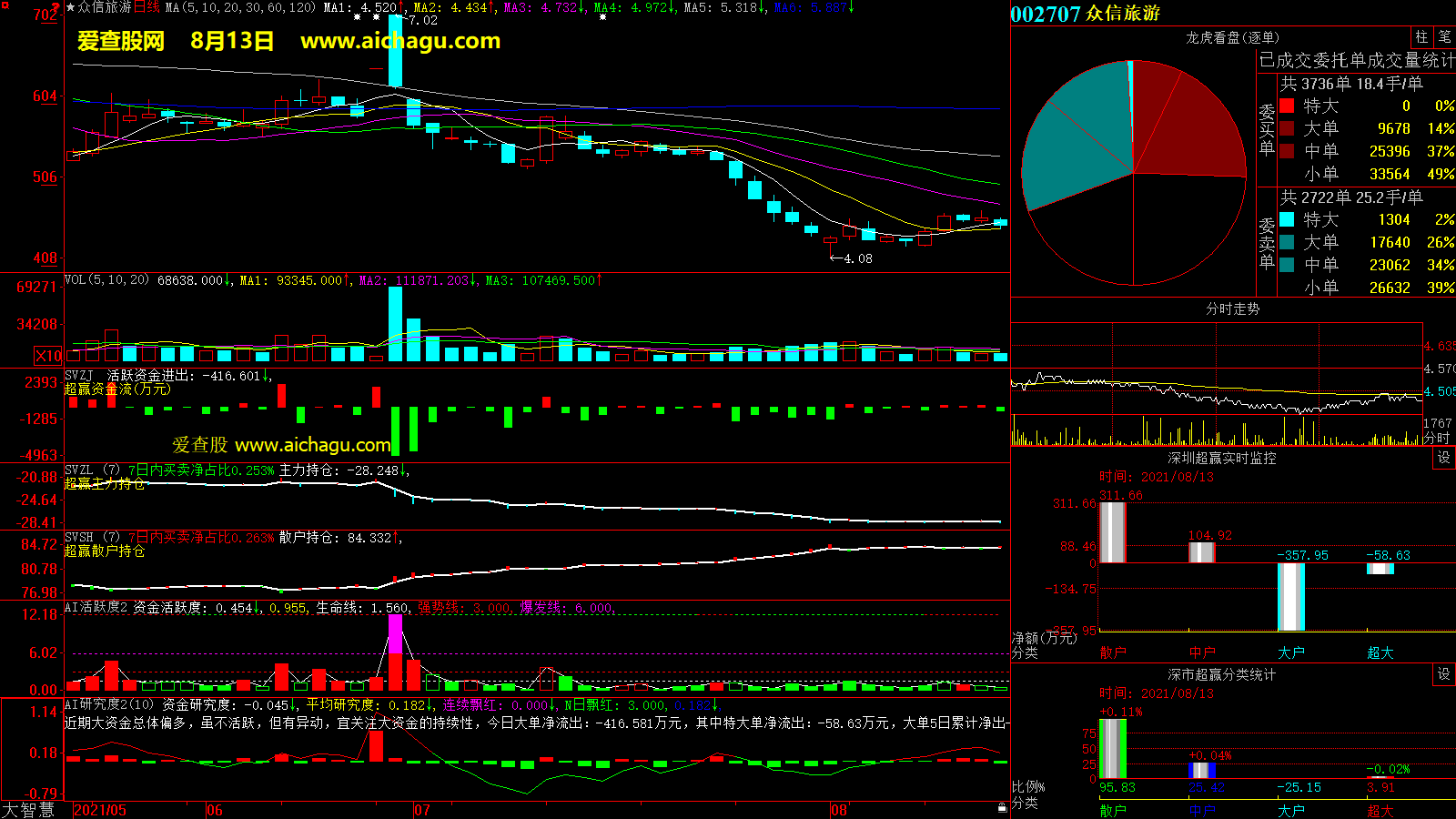 众信旅游(002707)大智慧超赢数据