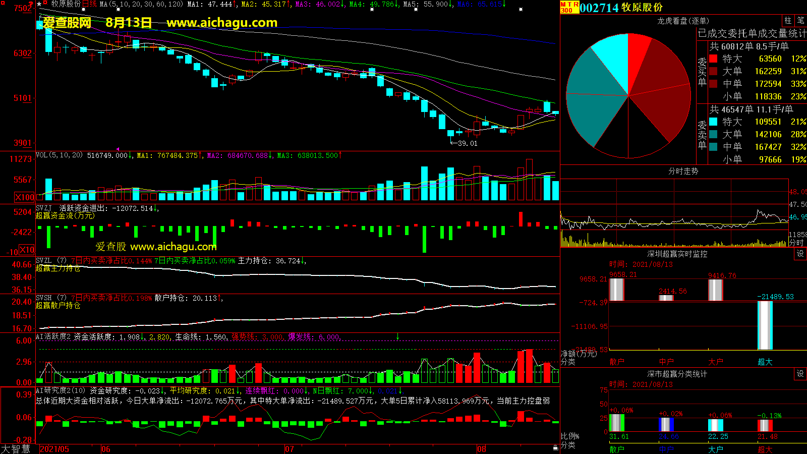 牧原股份(002714)大智慧超赢数据