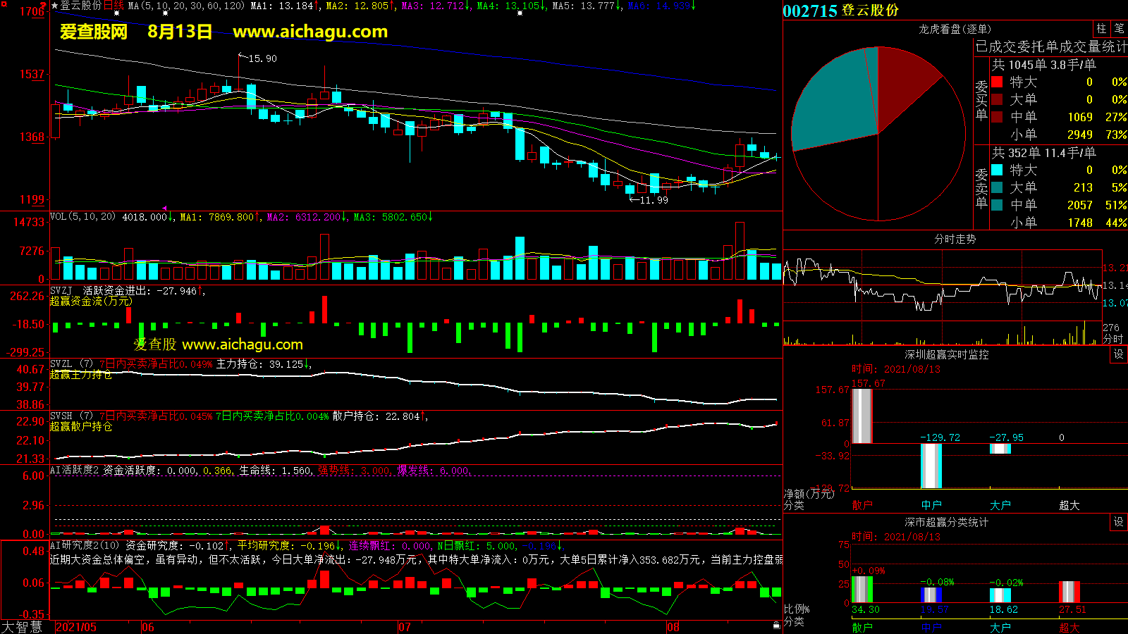 登云股份(002715)大智慧超赢数据