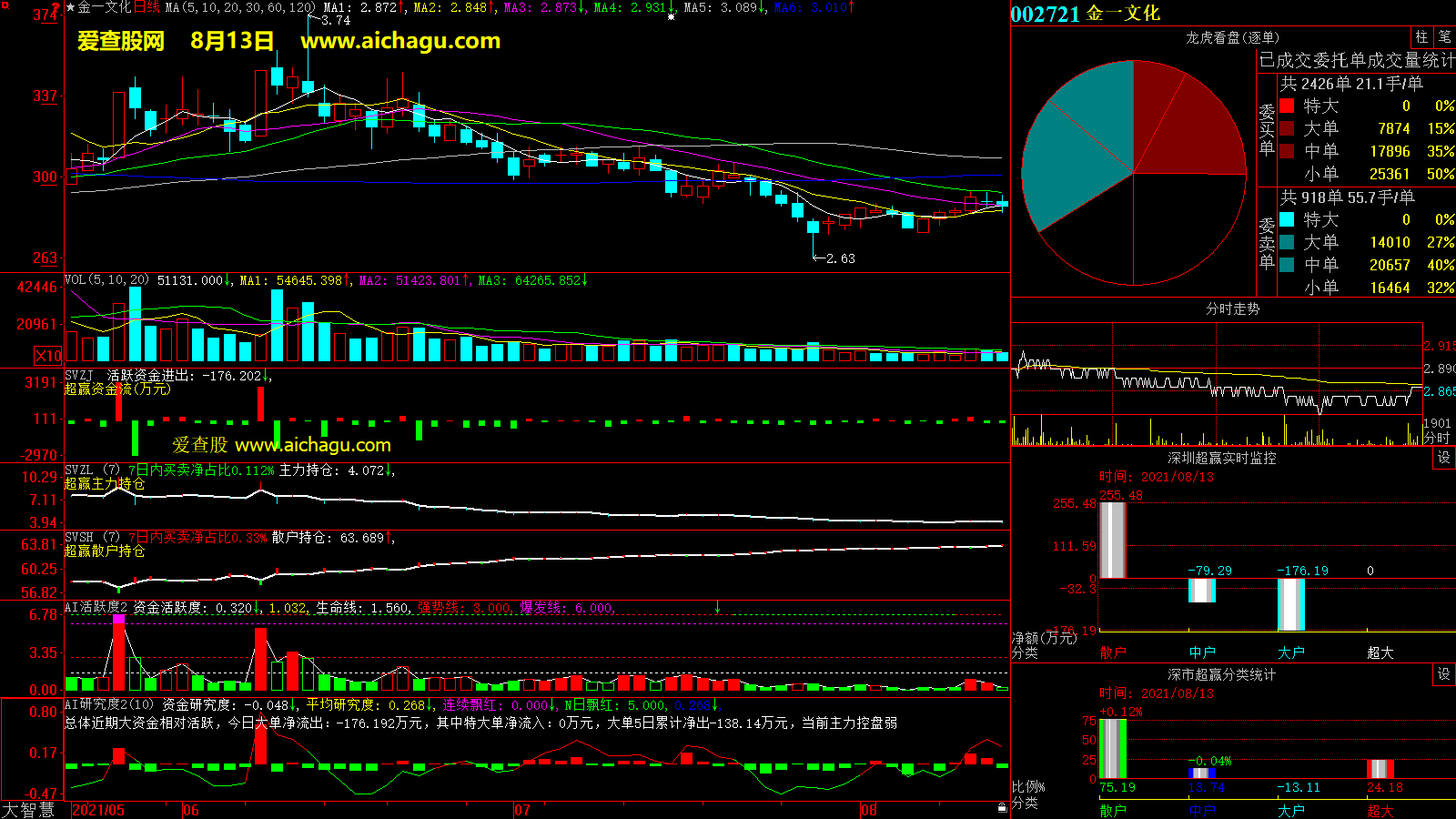 金一文化(002721)大智慧超赢数据