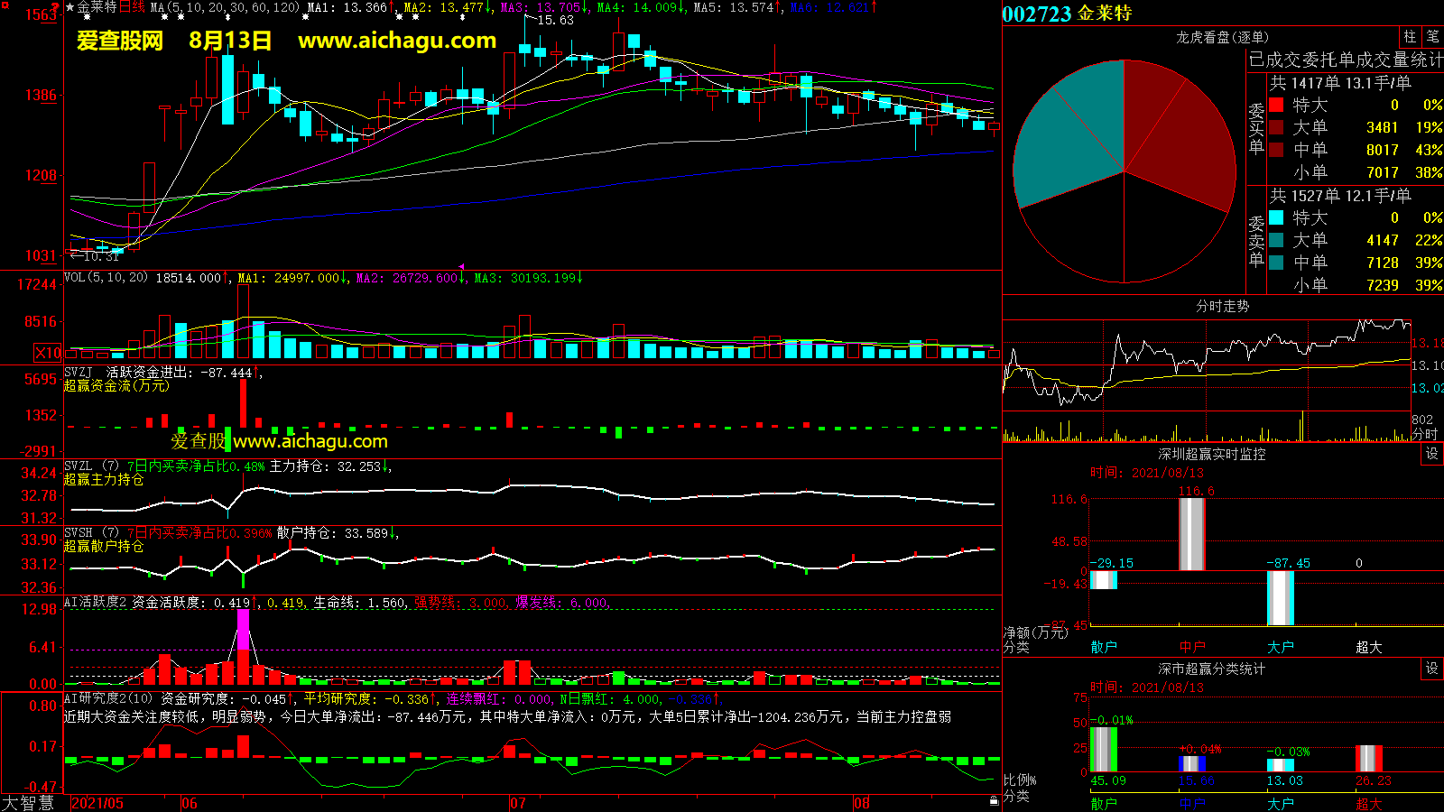 金莱特(002723)大智慧超赢数据