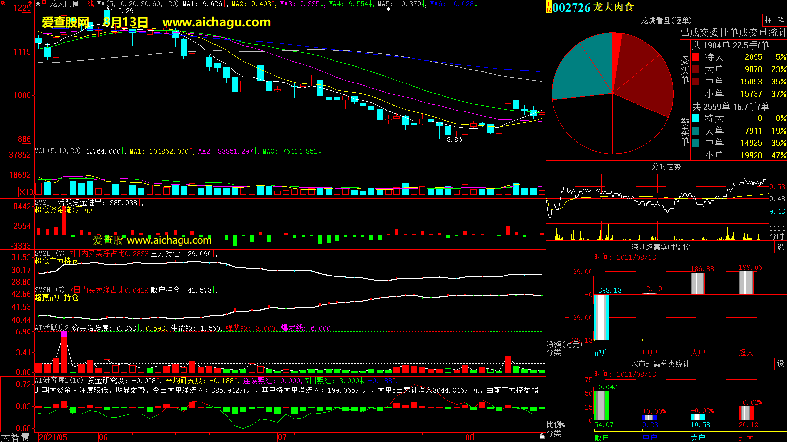 龙大肉食(002726)大智慧超赢数据