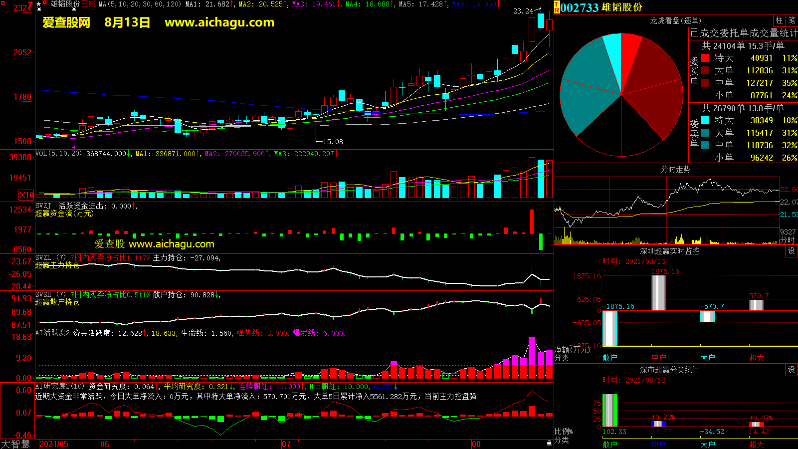 雄韬股份(002733)大智慧超赢数据