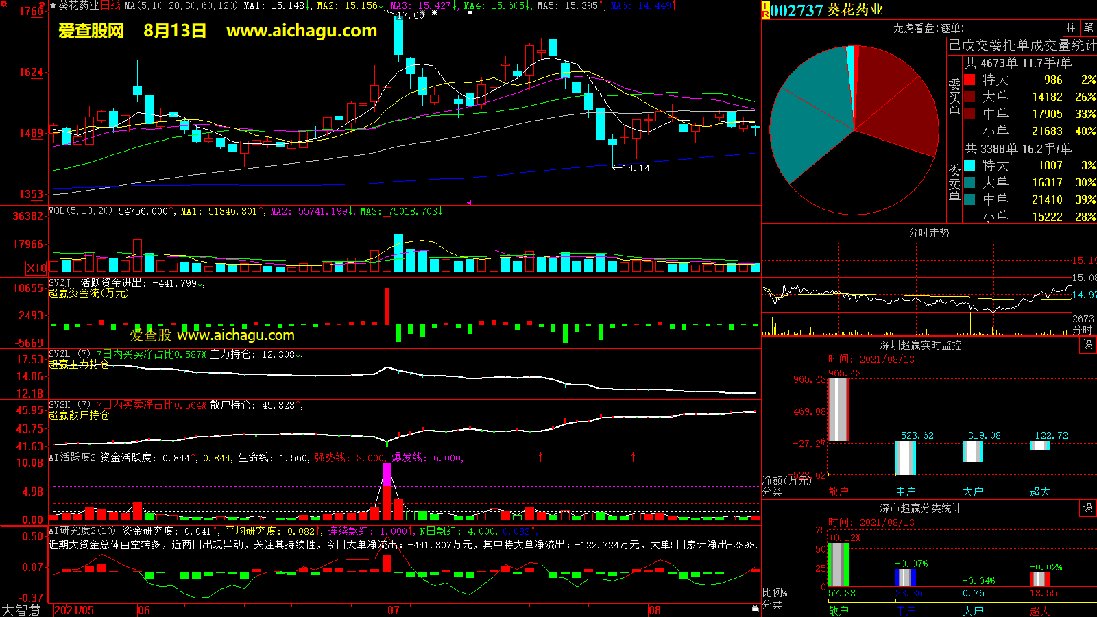葵花药业(002737)大智慧超赢数据