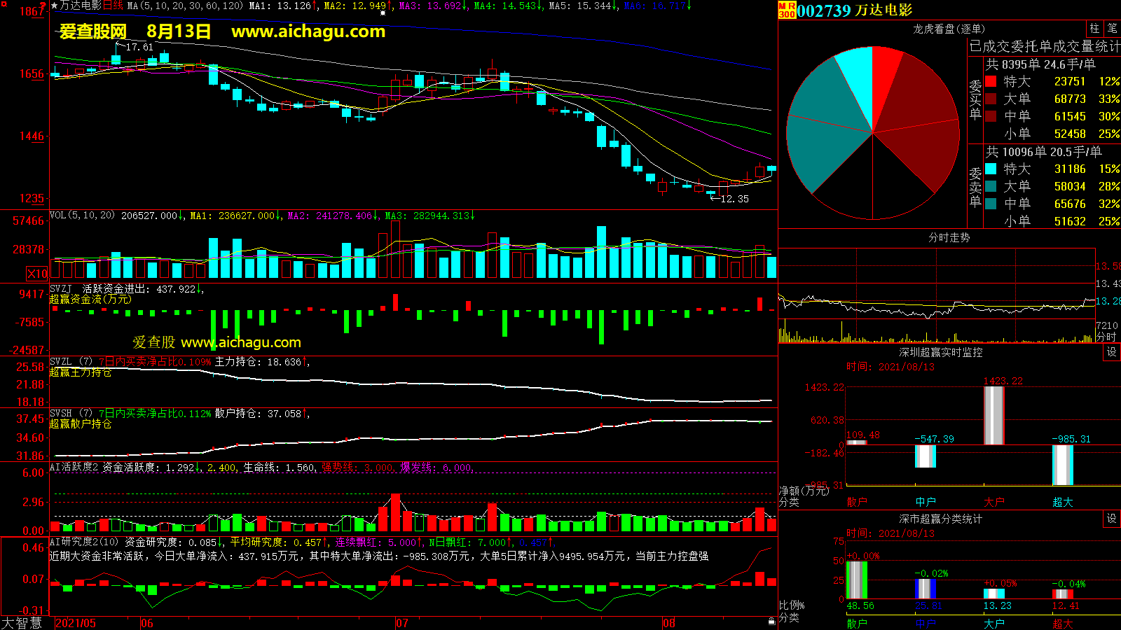 万达电影(002739)大智慧超赢数据
