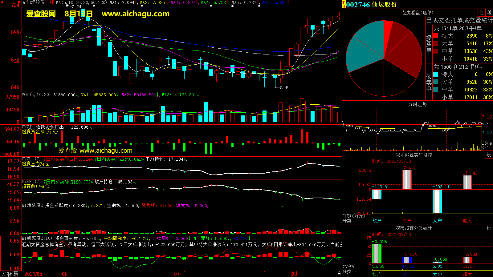 仙坛股份(002746)大智慧超赢数据