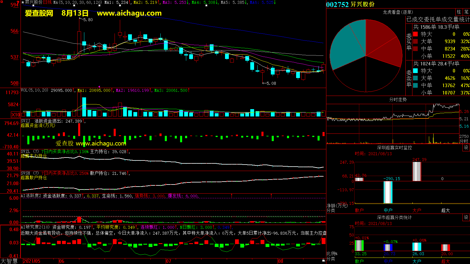 昇兴股份(002752)大智慧超赢数据
