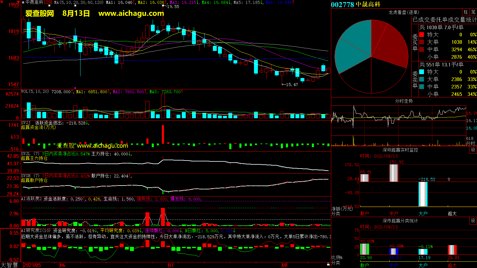 中晟高科(002778)大智慧超赢数据