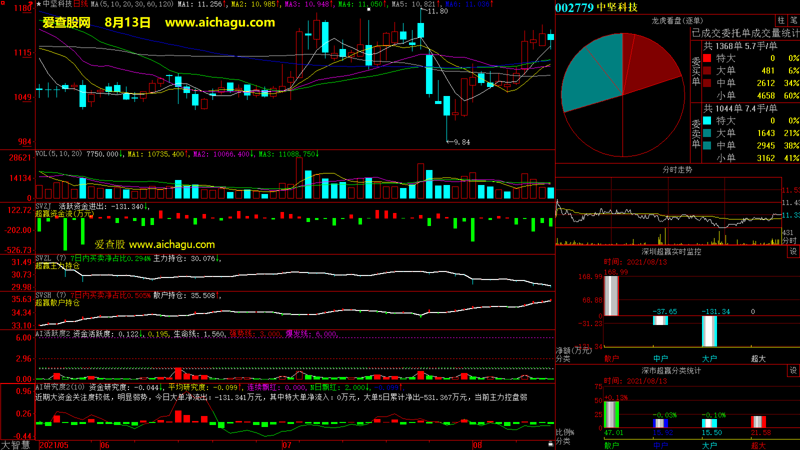 中坚科技(002779)大智慧超赢数据