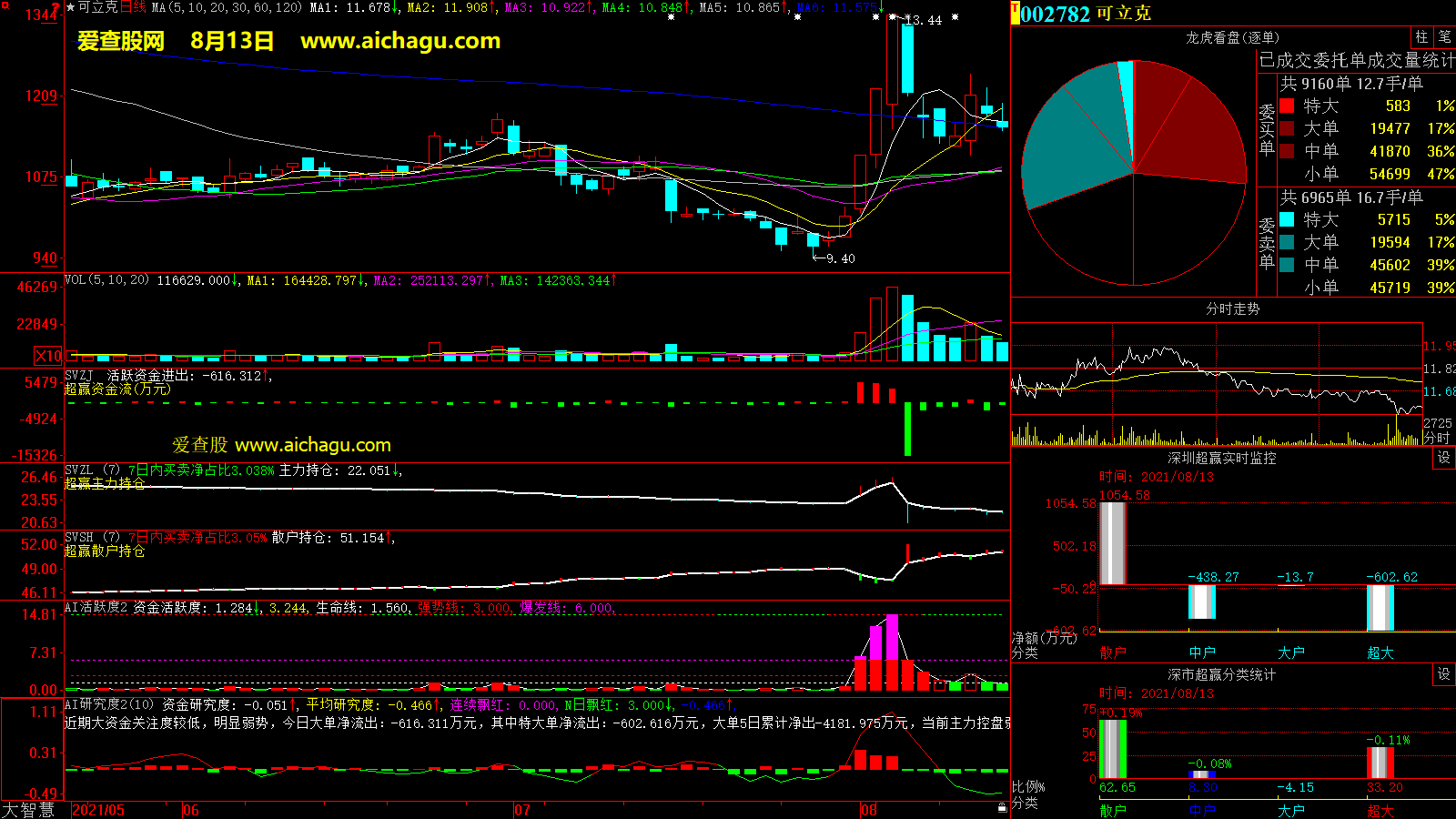 可立克(002782)大智慧超赢数据