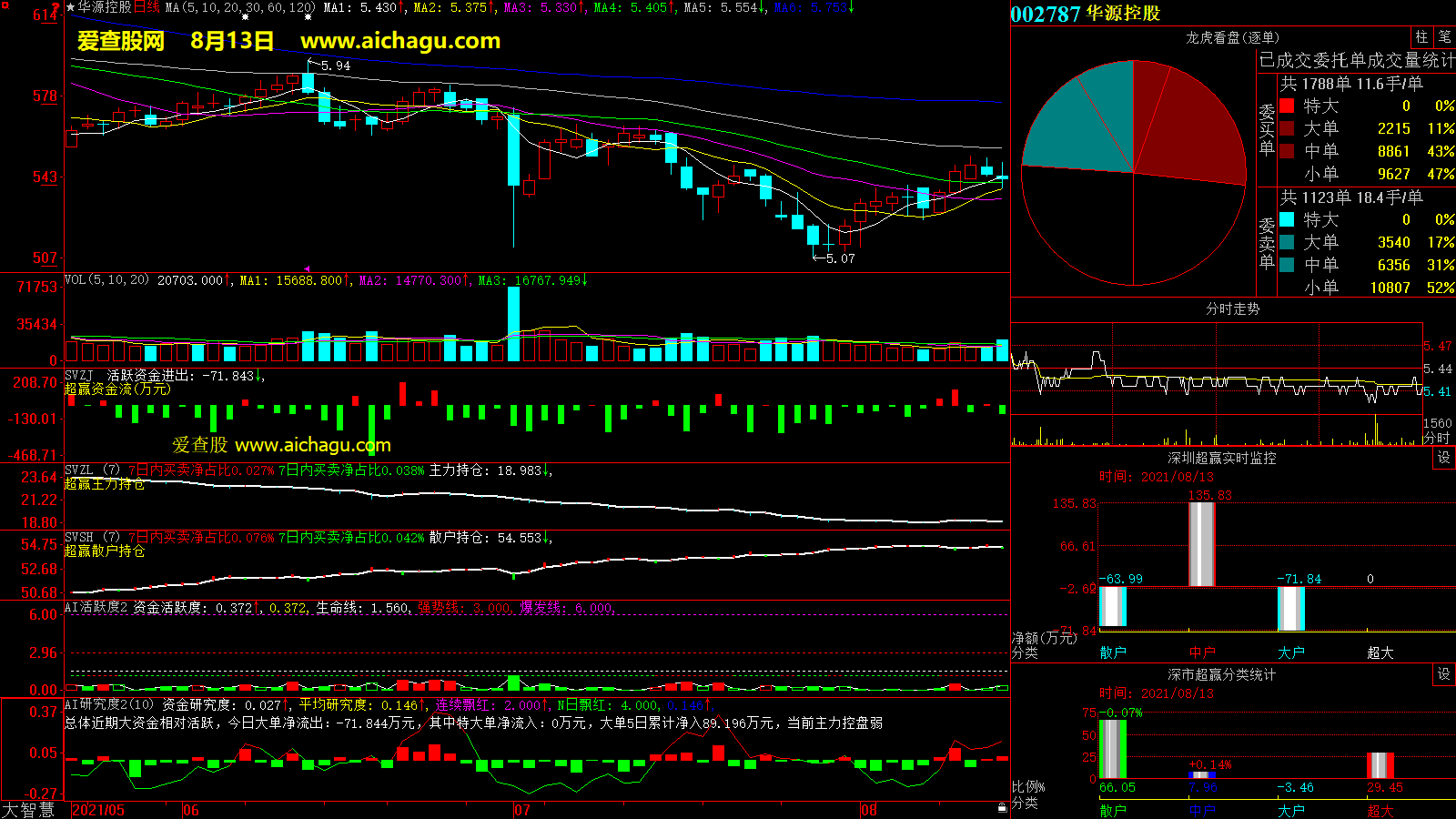 华源控股(002787)大智慧超赢数据
