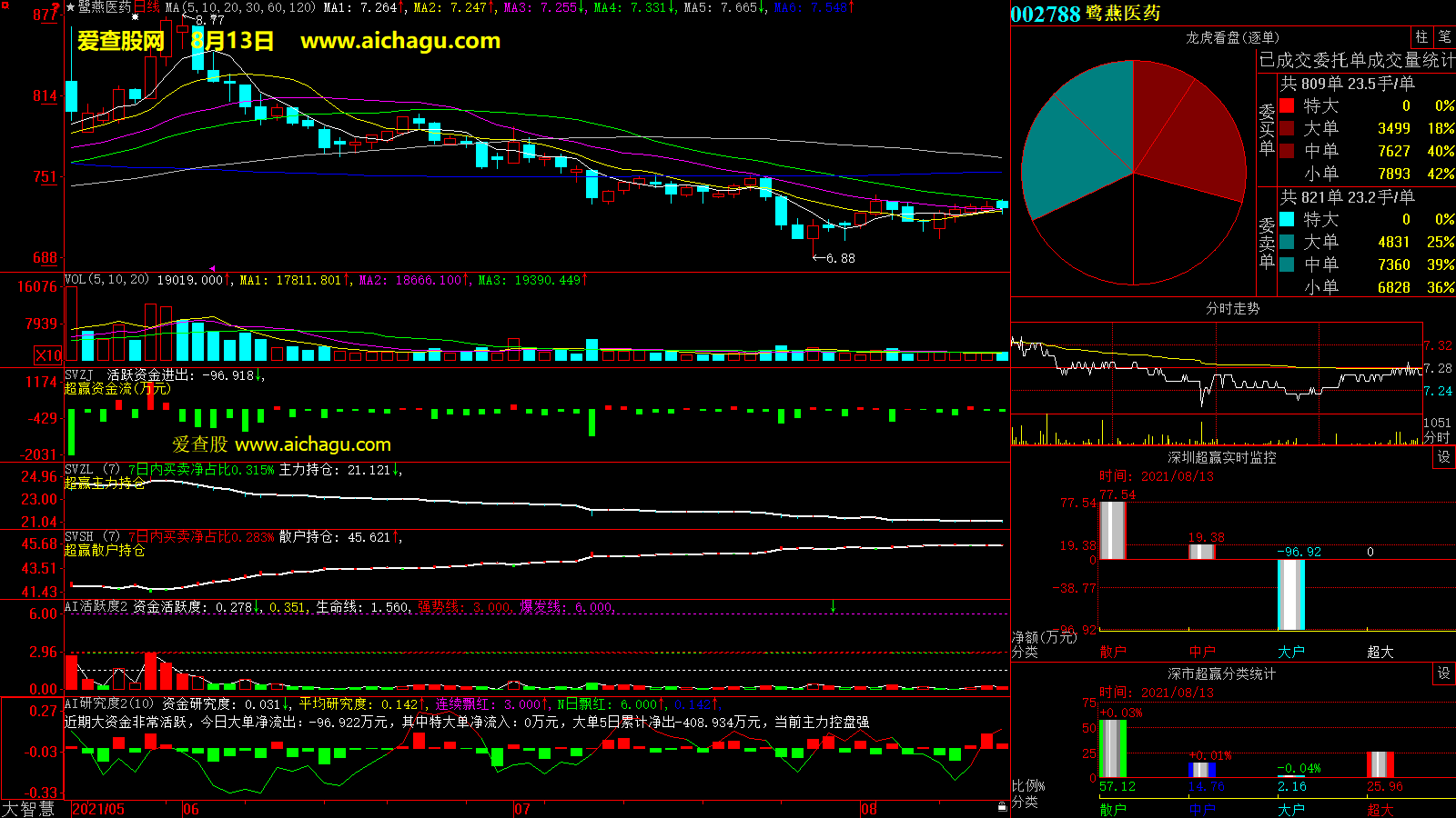 鹭燕医药(002788)大智慧超赢数据