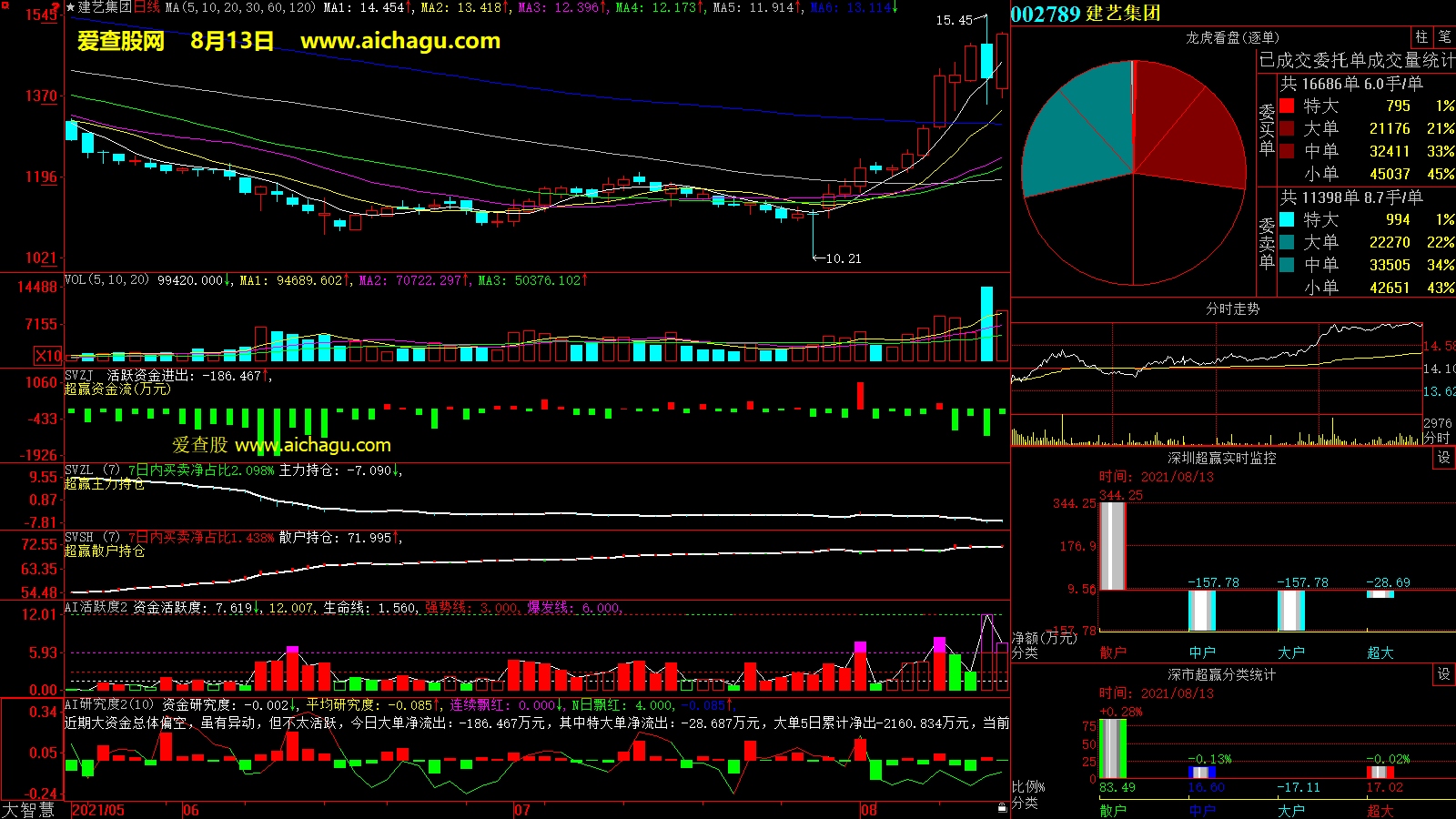 建艺集团(002789)大智慧超赢数据