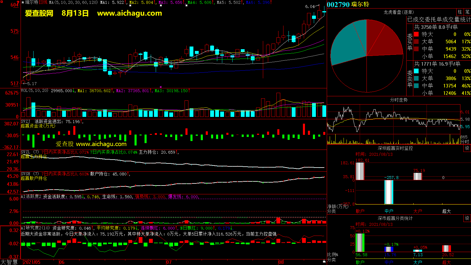 瑞尔特(002790)大智慧超赢数据