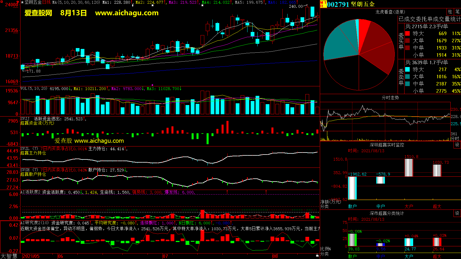 坚朗五金(002791)大智慧超赢数据