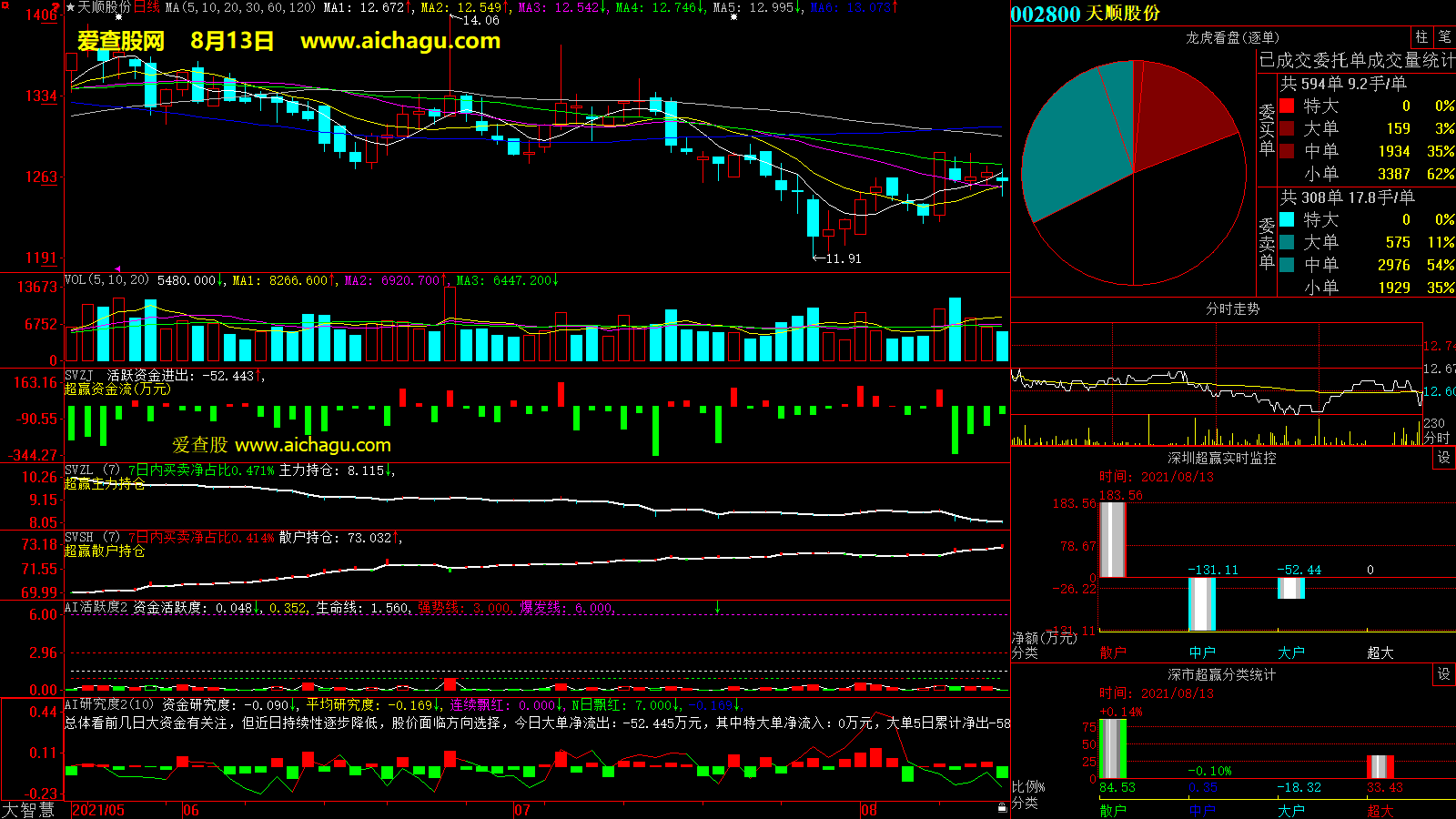 天顺股份(002800)大智慧超赢数据