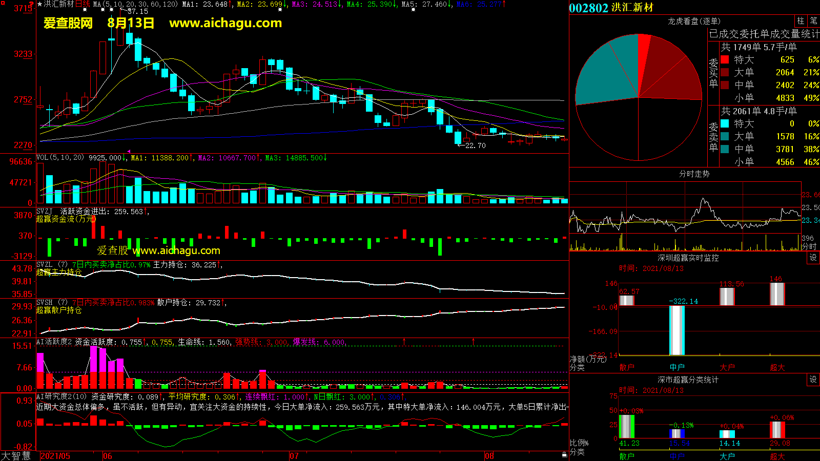 洪汇新材(002802)大智慧超赢数据