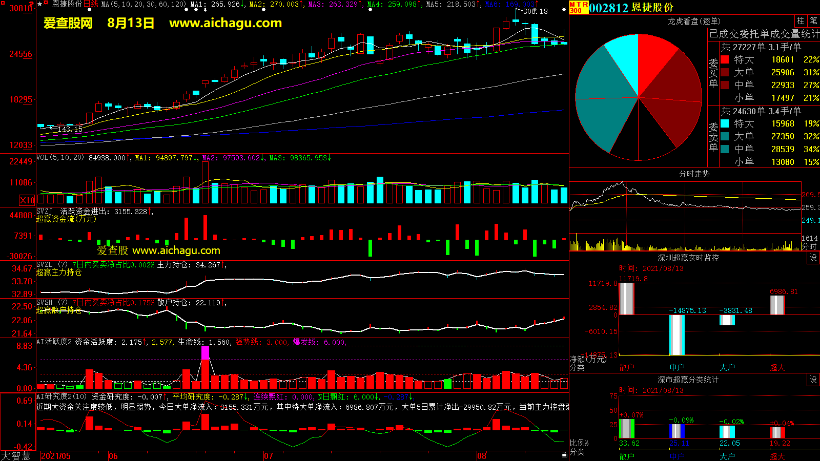 恩捷股份(002812)大智慧超赢数据