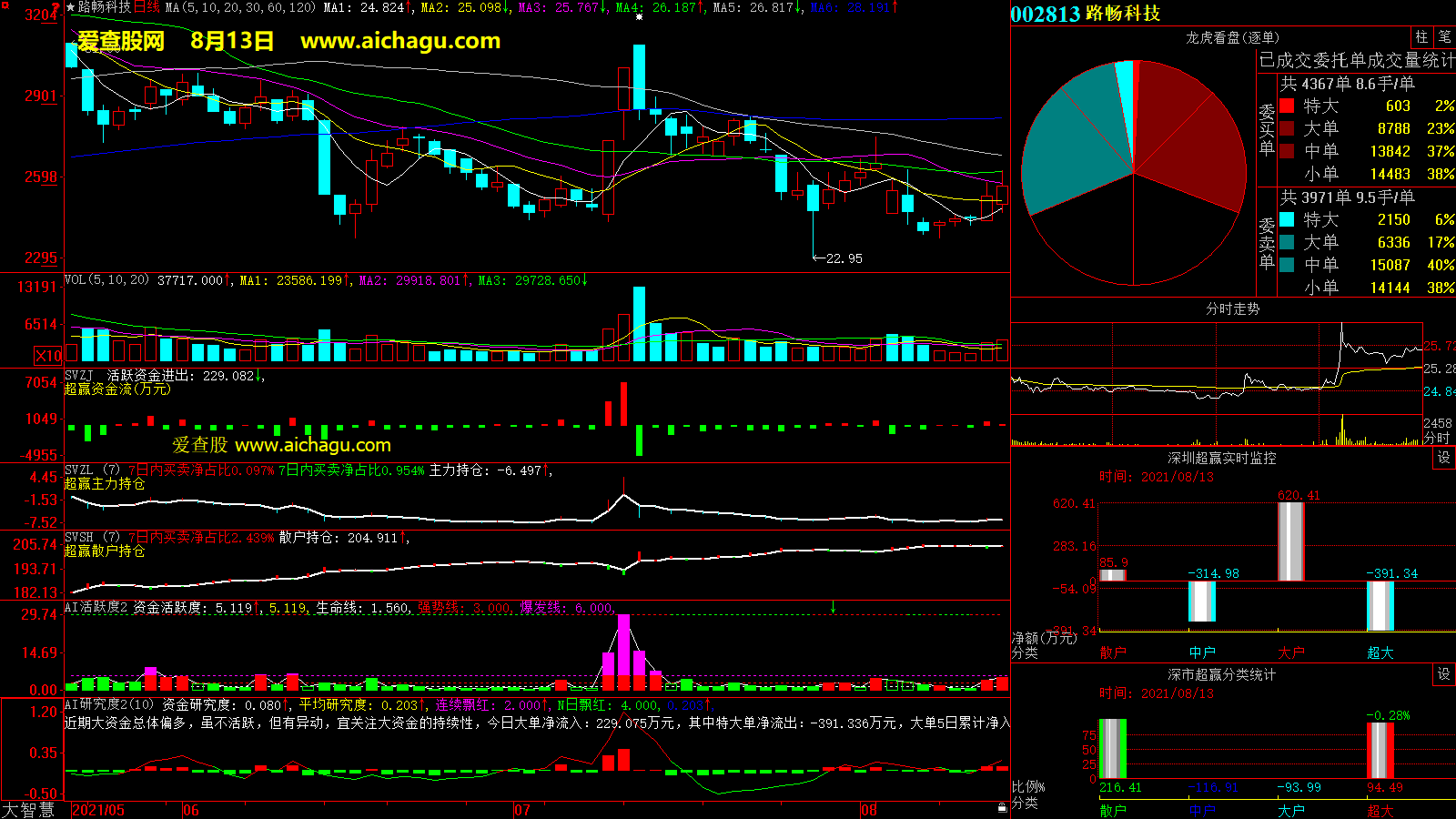 路畅科技(002813)大智慧超赢数据