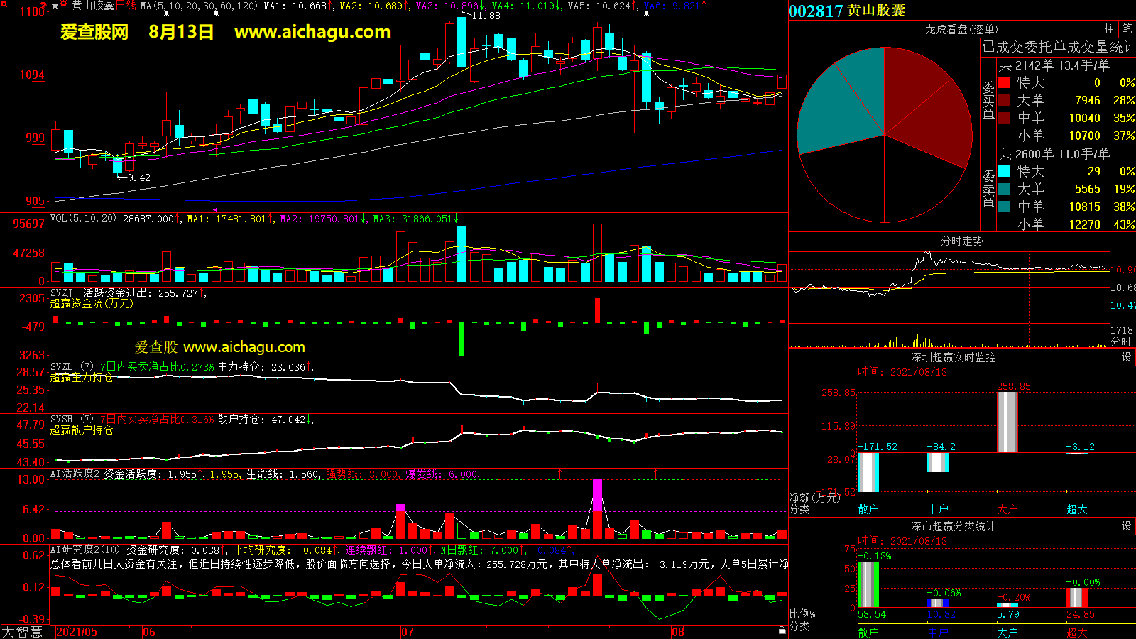 黄山胶囊(002817)大智慧超赢数据
