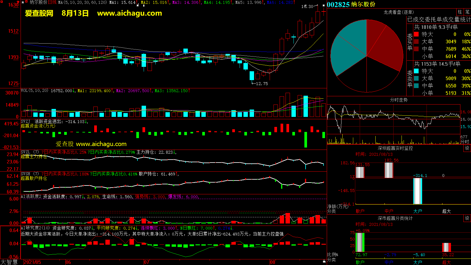 纳尔股份(002825)大智慧超赢数据