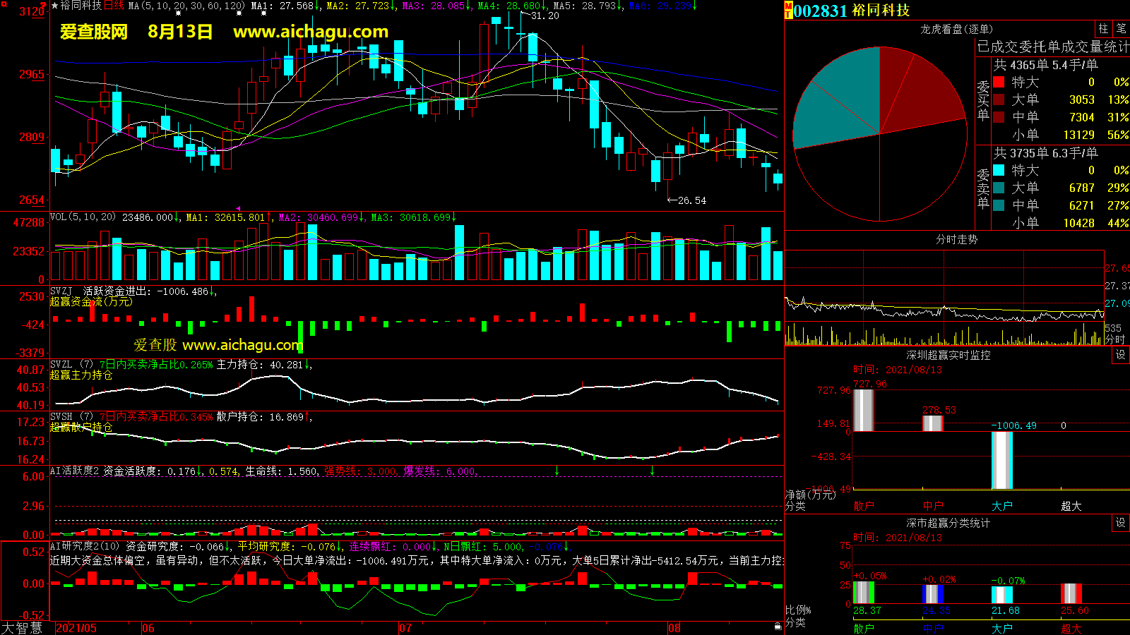 裕同科技(002831)大智慧超赢数据