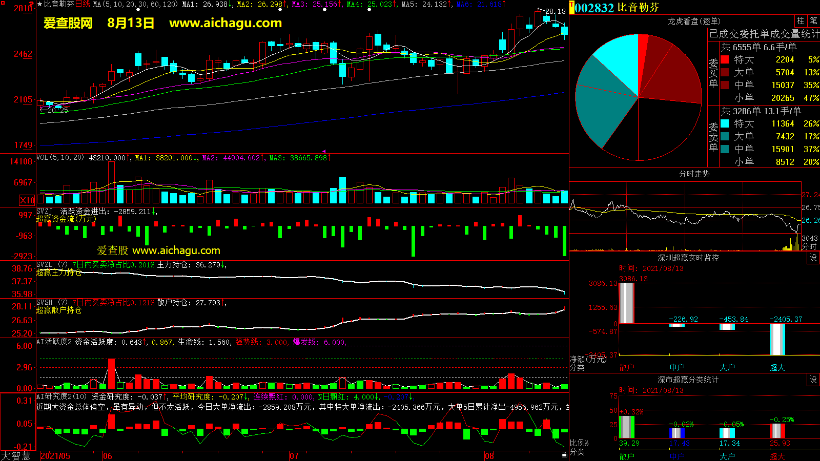 比音勒芬(002832)大智慧超赢数据